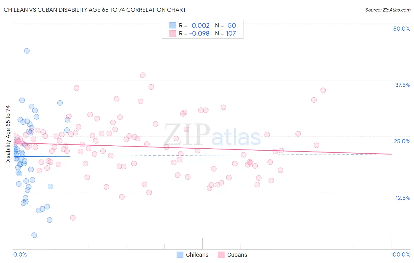 Chilean vs Cuban Disability Age 65 to 74
