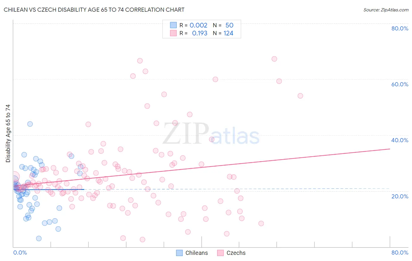 Chilean vs Czech Disability Age 65 to 74