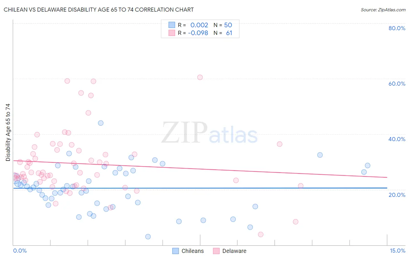 Chilean vs Delaware Disability Age 65 to 74