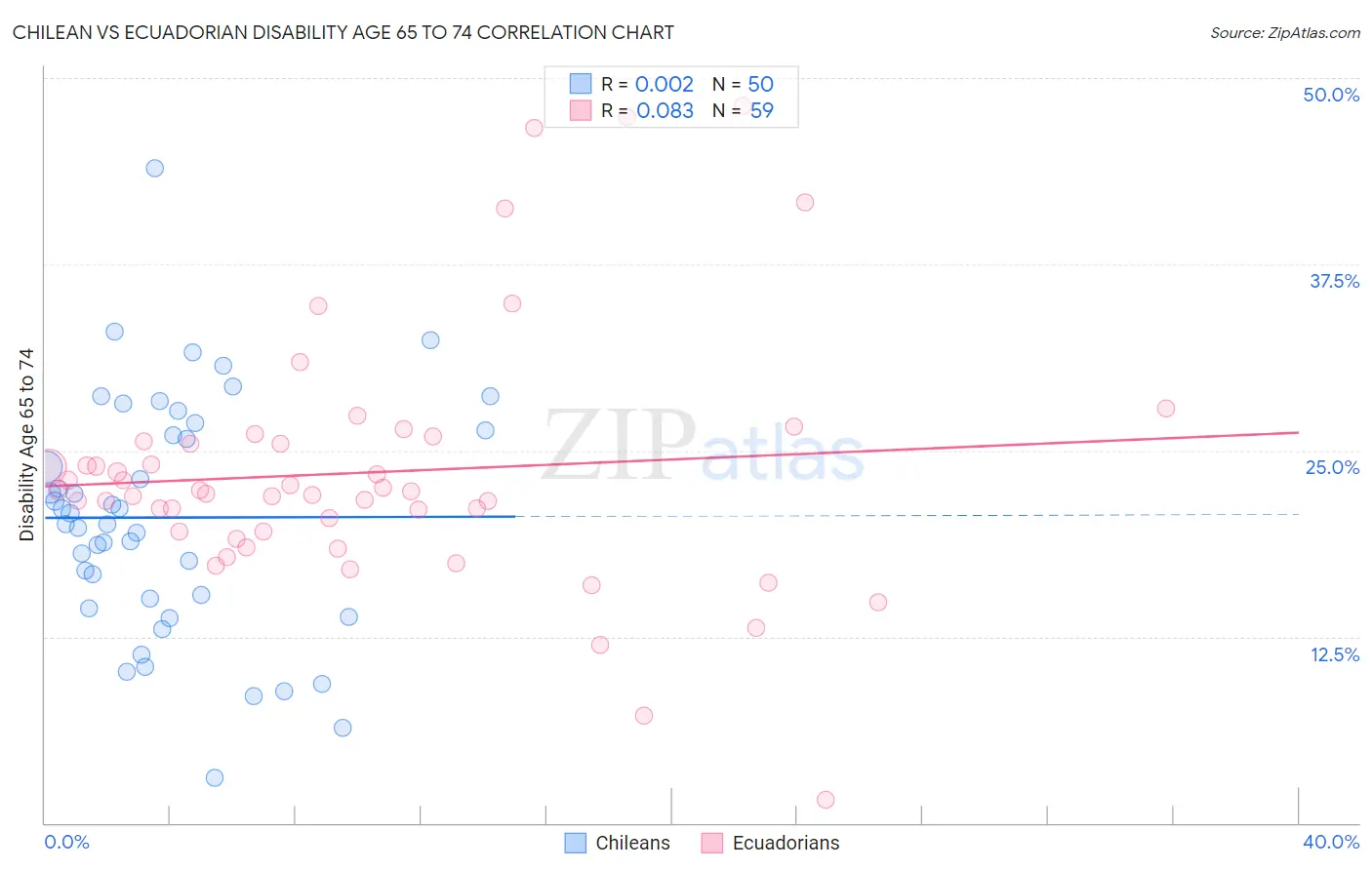 Chilean vs Ecuadorian Disability Age 65 to 74