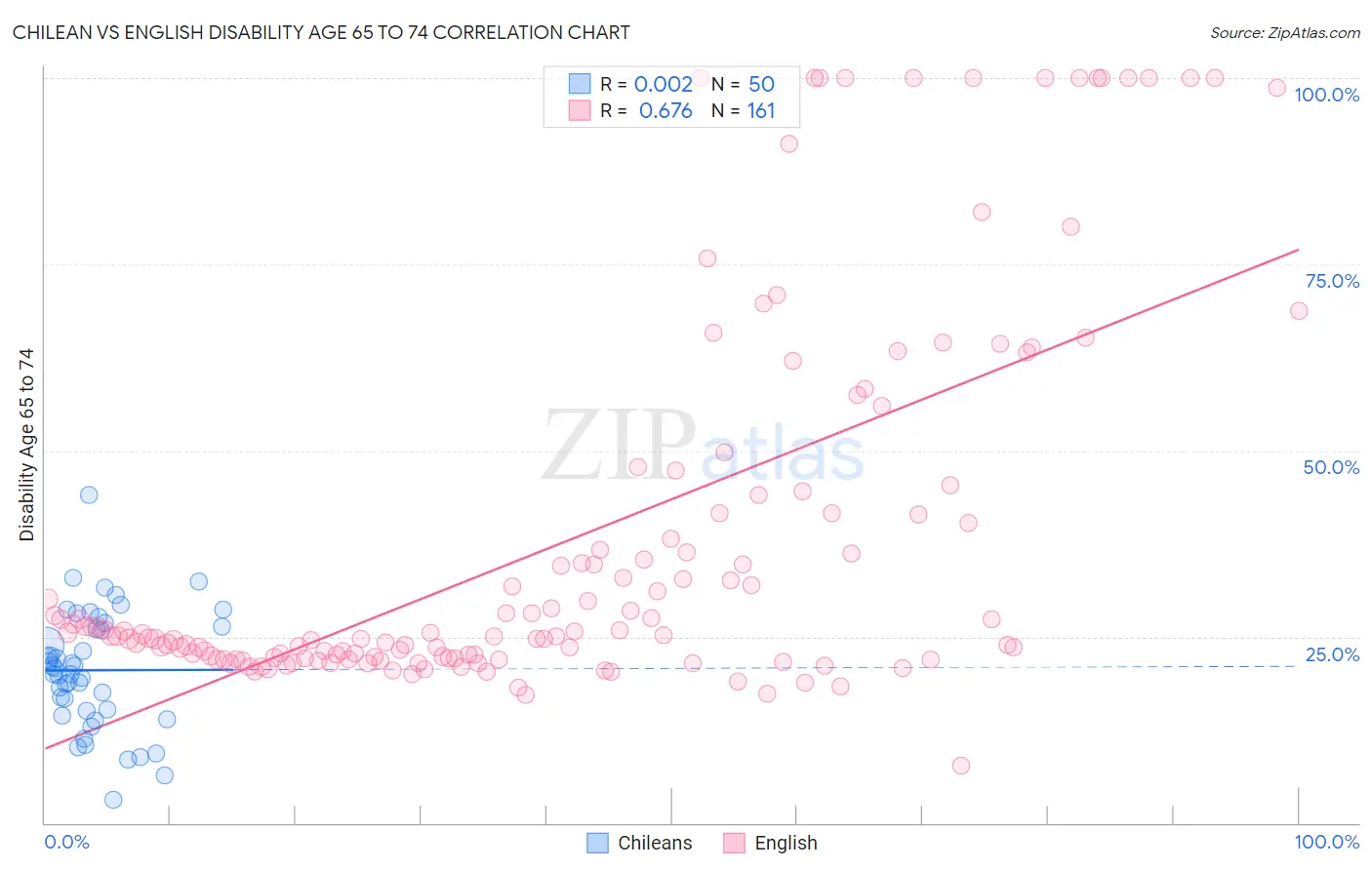 Chilean vs English Disability Age 65 to 74