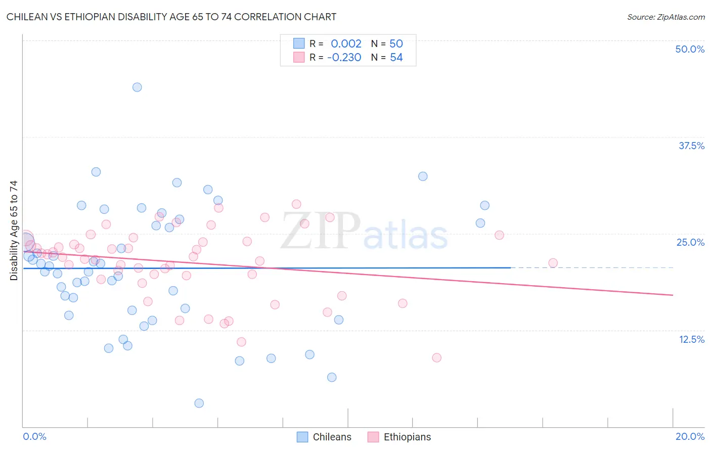 Chilean vs Ethiopian Disability Age 65 to 74