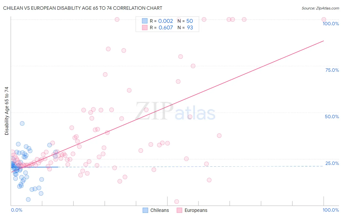 Chilean vs European Disability Age 65 to 74