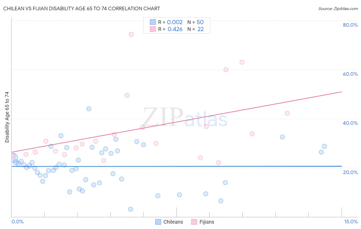 Chilean vs Fijian Disability Age 65 to 74