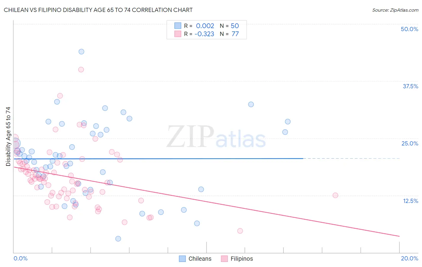 Chilean vs Filipino Disability Age 65 to 74