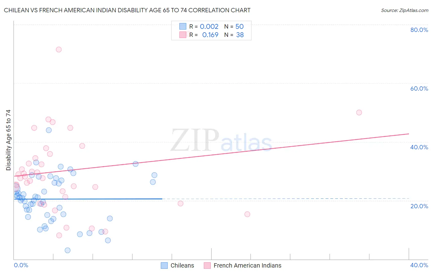 Chilean vs French American Indian Disability Age 65 to 74