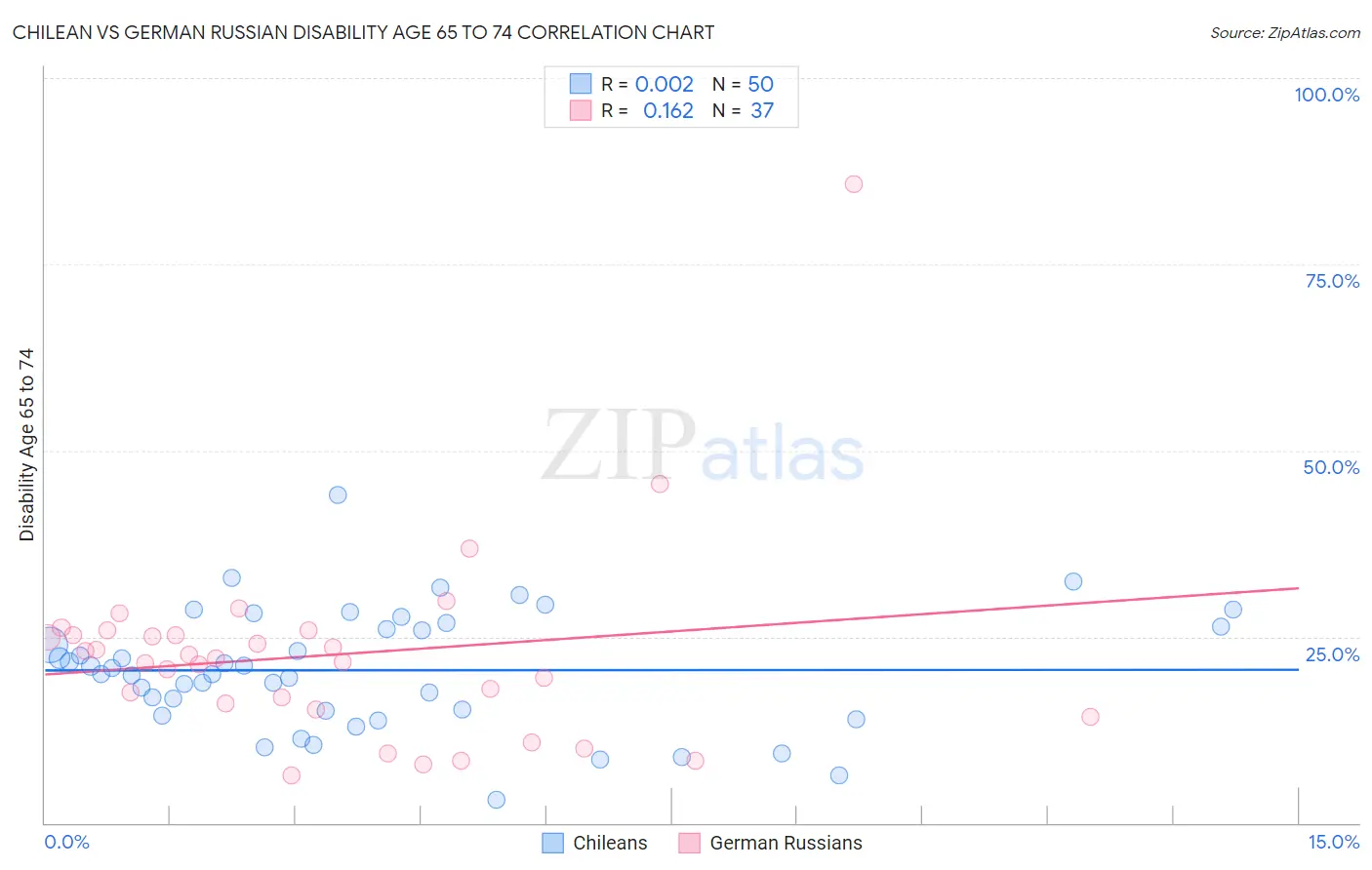 Chilean vs German Russian Disability Age 65 to 74
