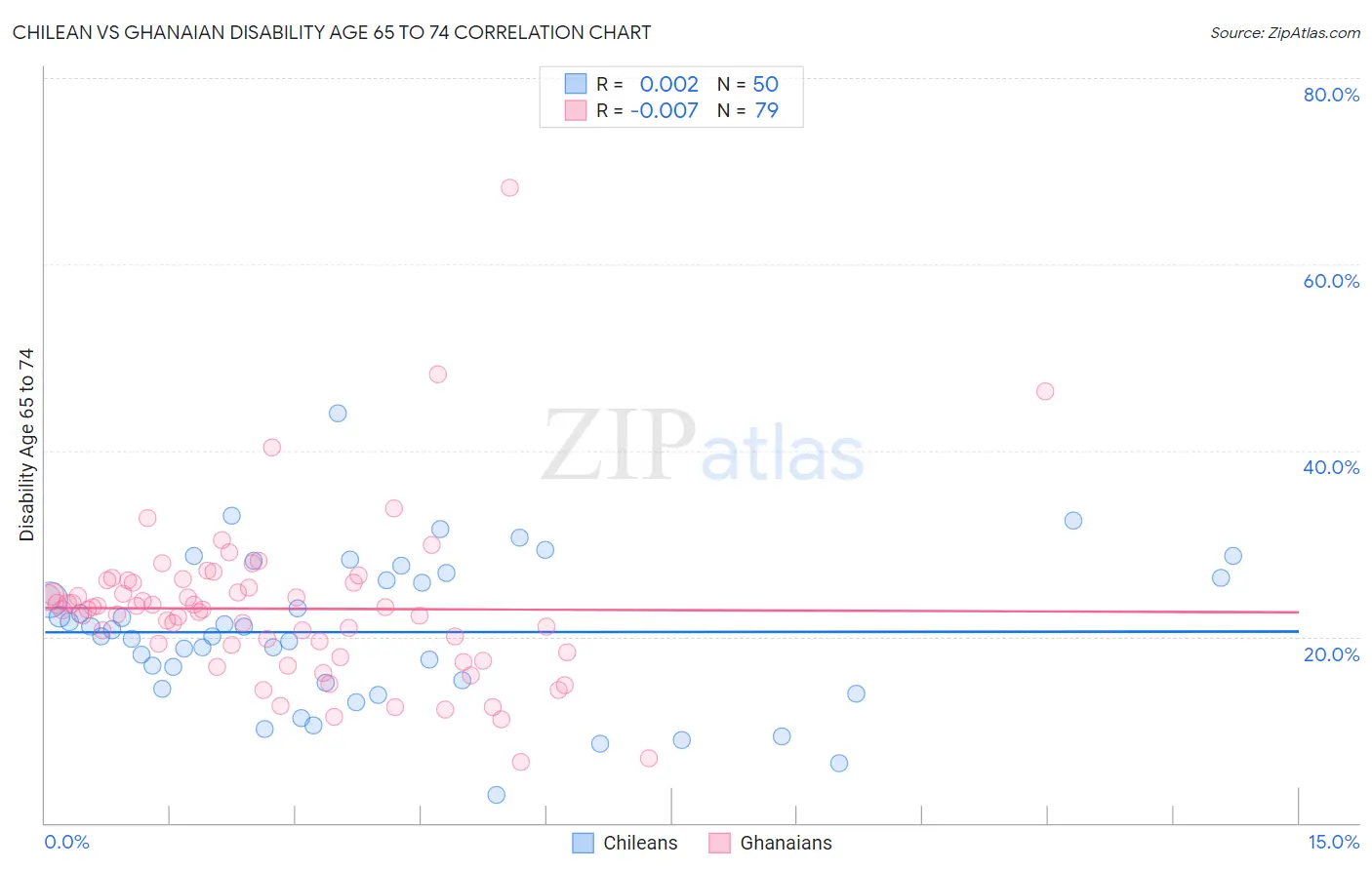 Chilean vs Ghanaian Disability Age 65 to 74