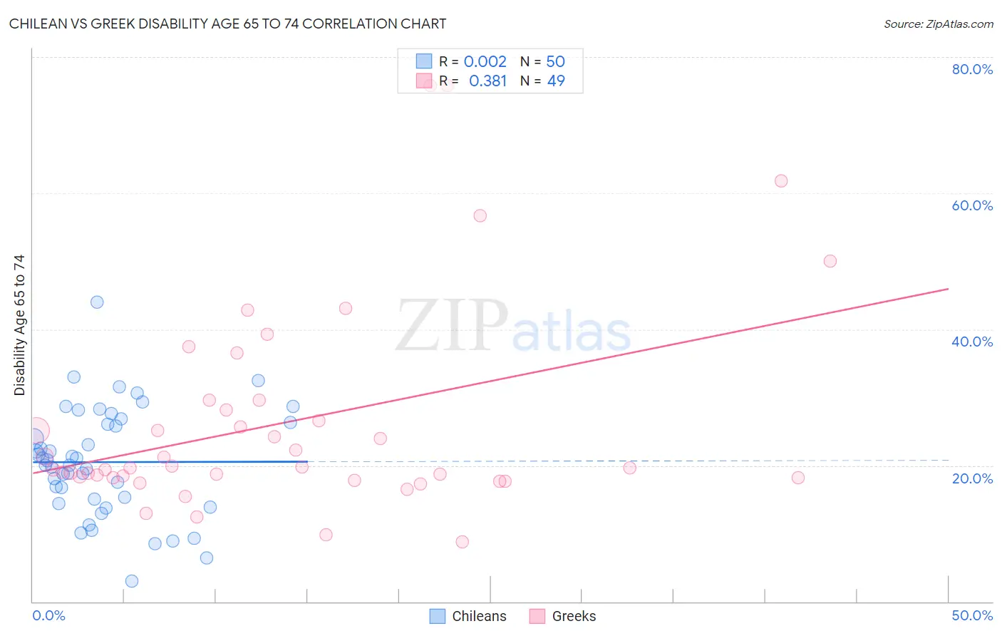 Chilean vs Greek Disability Age 65 to 74