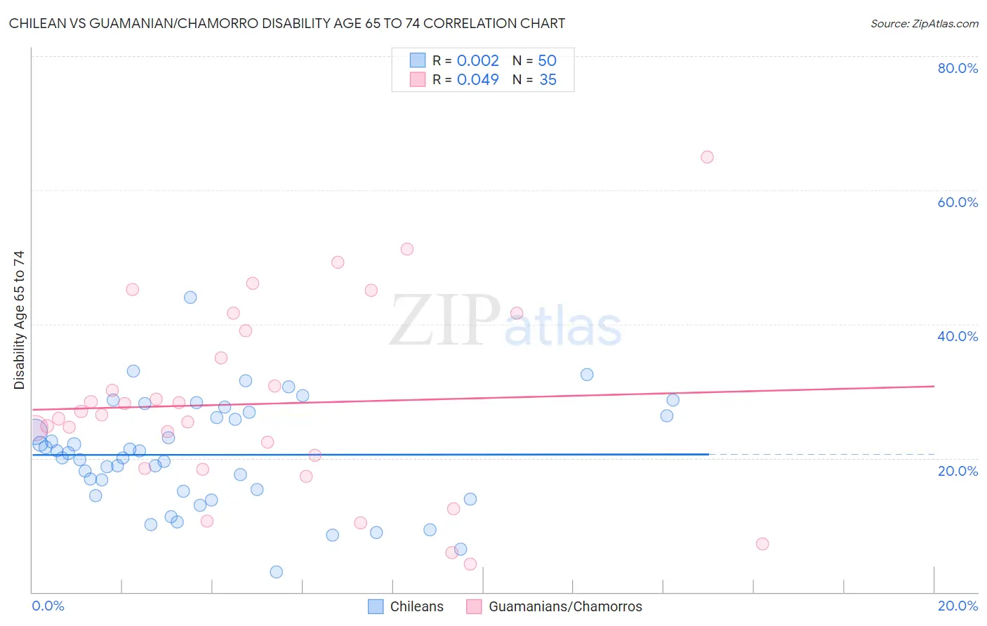 Chilean vs Guamanian/Chamorro Disability Age 65 to 74