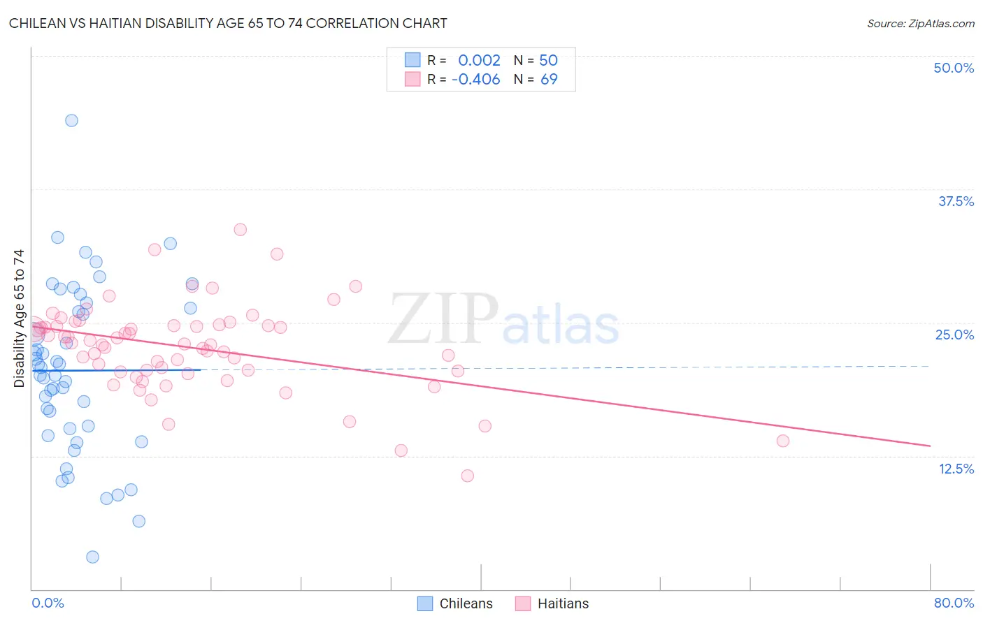 Chilean vs Haitian Disability Age 65 to 74