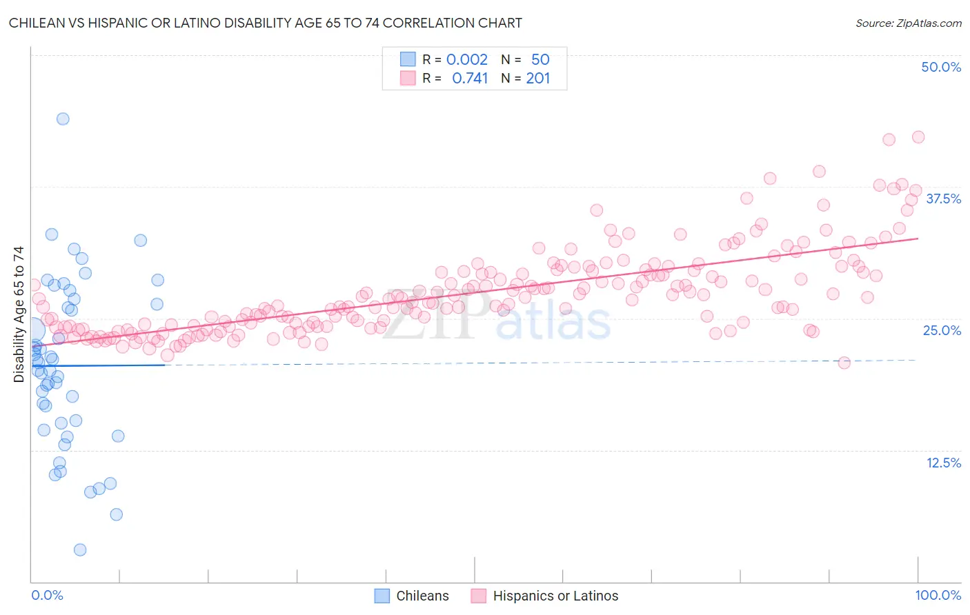 Chilean vs Hispanic or Latino Disability Age 65 to 74