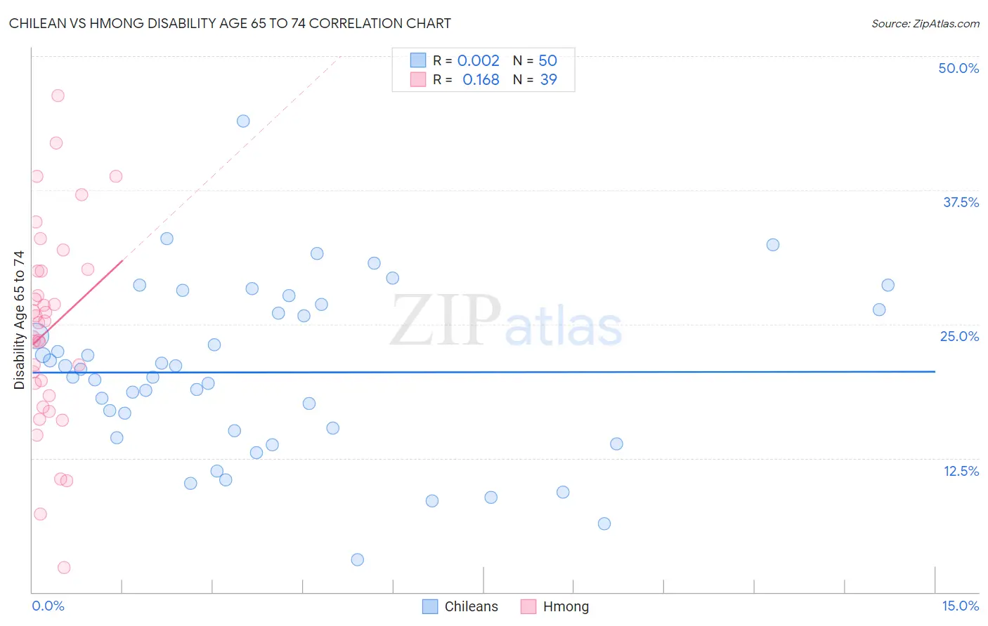 Chilean vs Hmong Disability Age 65 to 74
