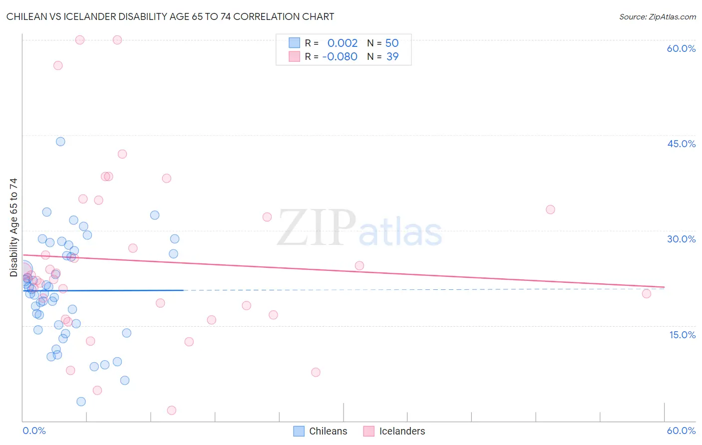 Chilean vs Icelander Disability Age 65 to 74