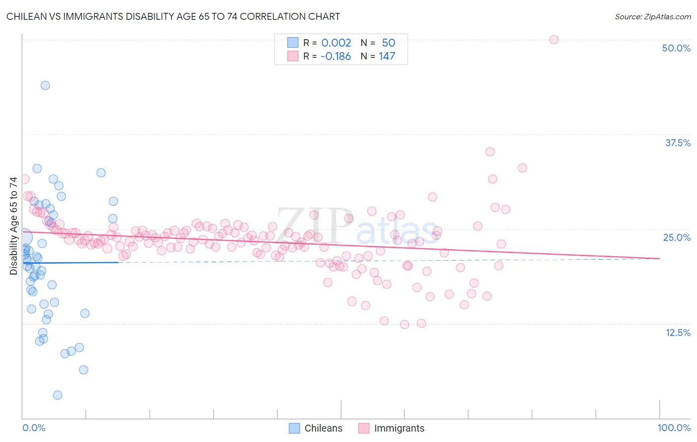 Chilean vs Immigrants Disability Age 65 to 74