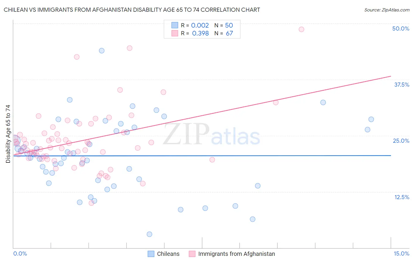 Chilean vs Immigrants from Afghanistan Disability Age 65 to 74