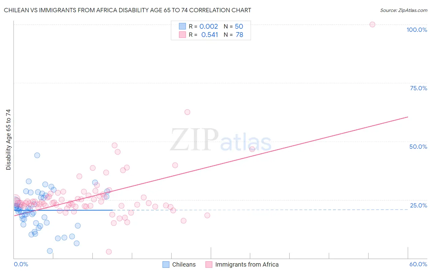 Chilean vs Immigrants from Africa Disability Age 65 to 74