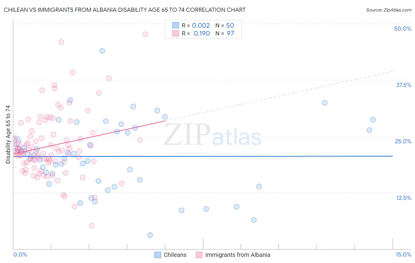 Chilean vs Immigrants from Albania Disability Age 65 to 74