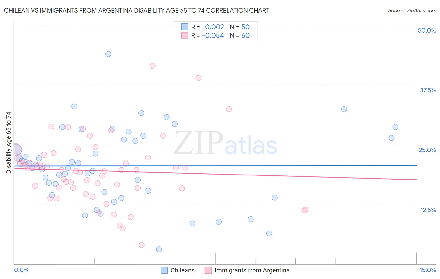 Chilean vs Immigrants from Argentina Disability Age 65 to 74