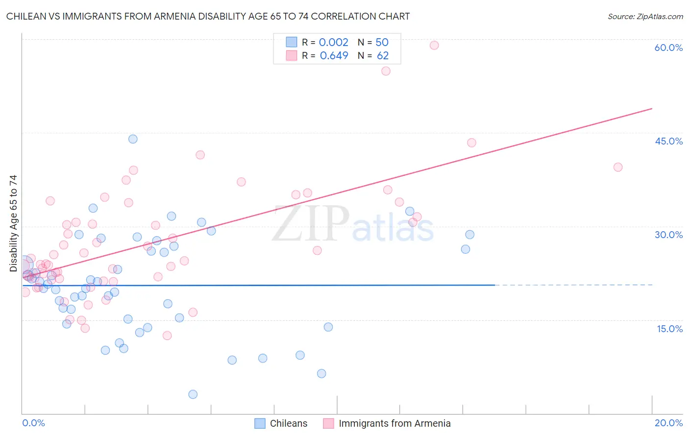 Chilean vs Immigrants from Armenia Disability Age 65 to 74