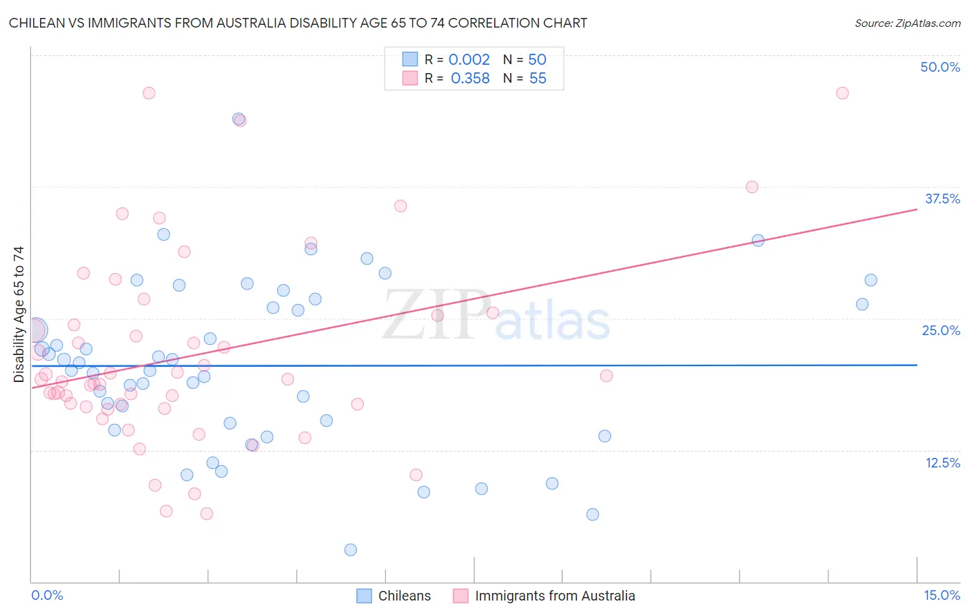 Chilean vs Immigrants from Australia Disability Age 65 to 74