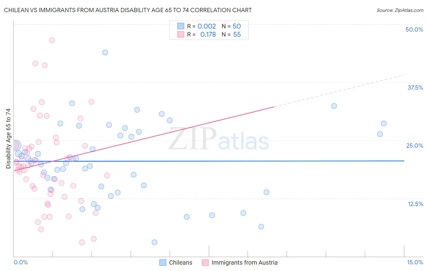 Chilean vs Immigrants from Austria Disability Age 65 to 74