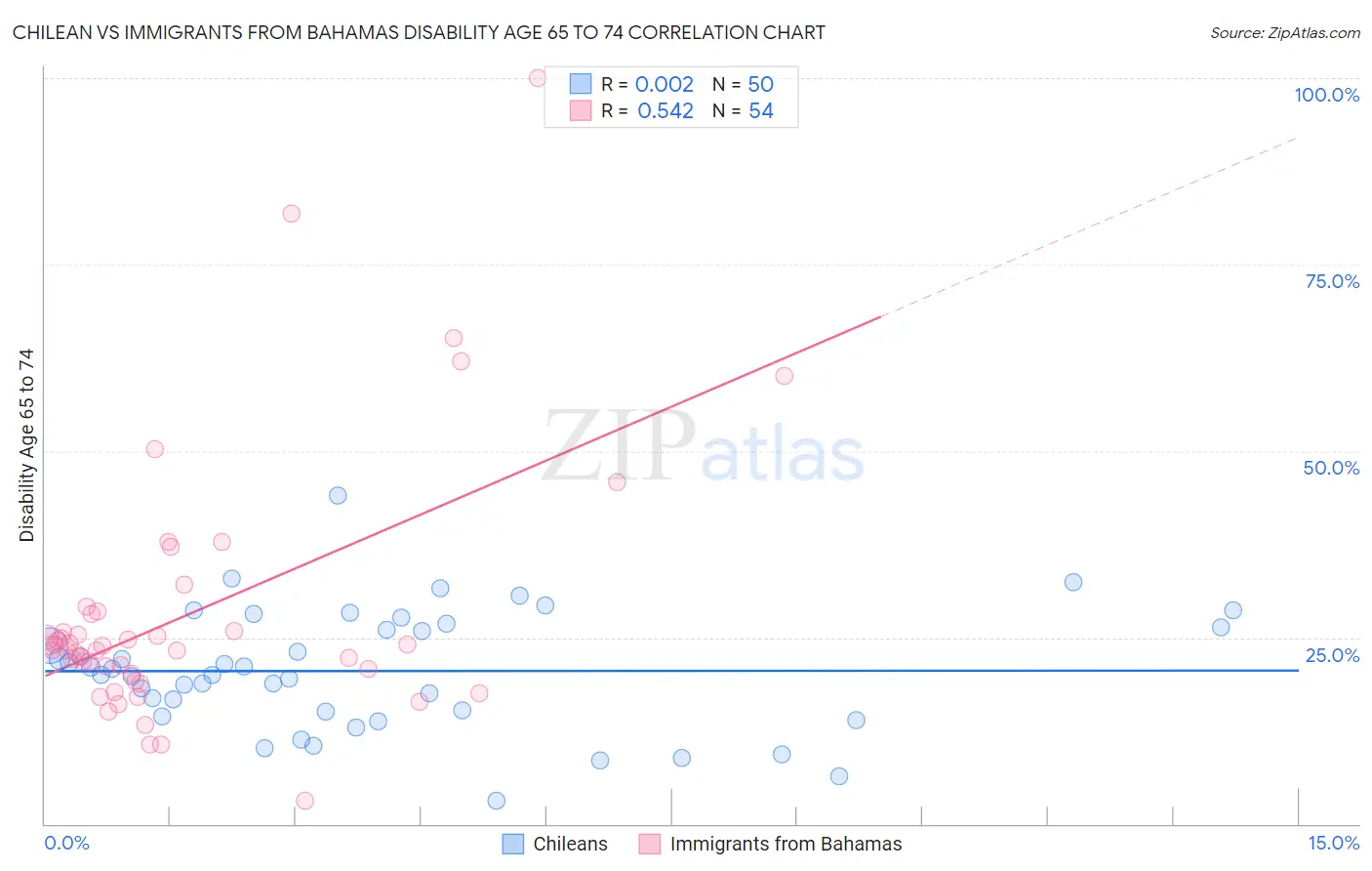 Chilean vs Immigrants from Bahamas Disability Age 65 to 74