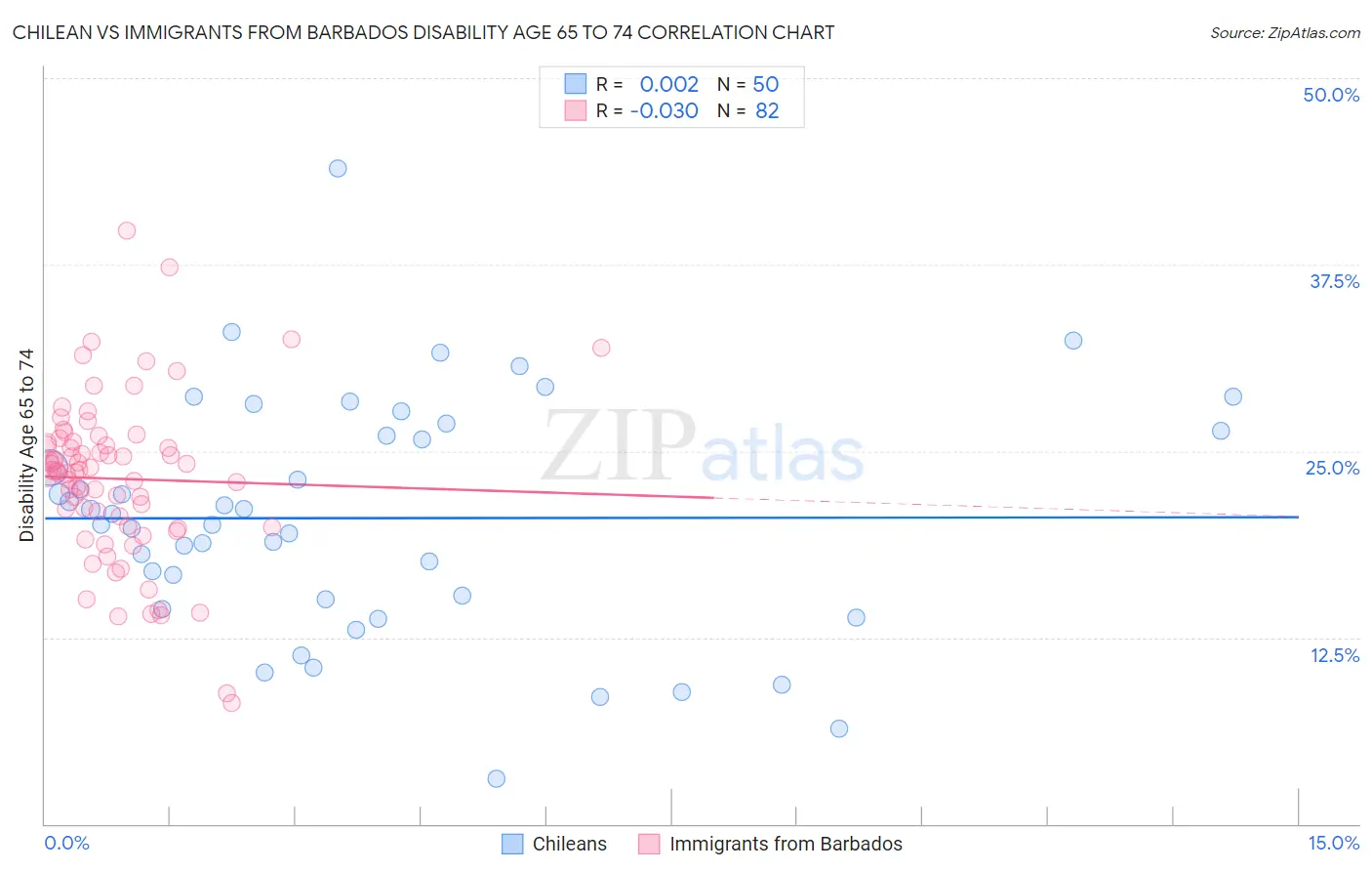 Chilean vs Immigrants from Barbados Disability Age 65 to 74