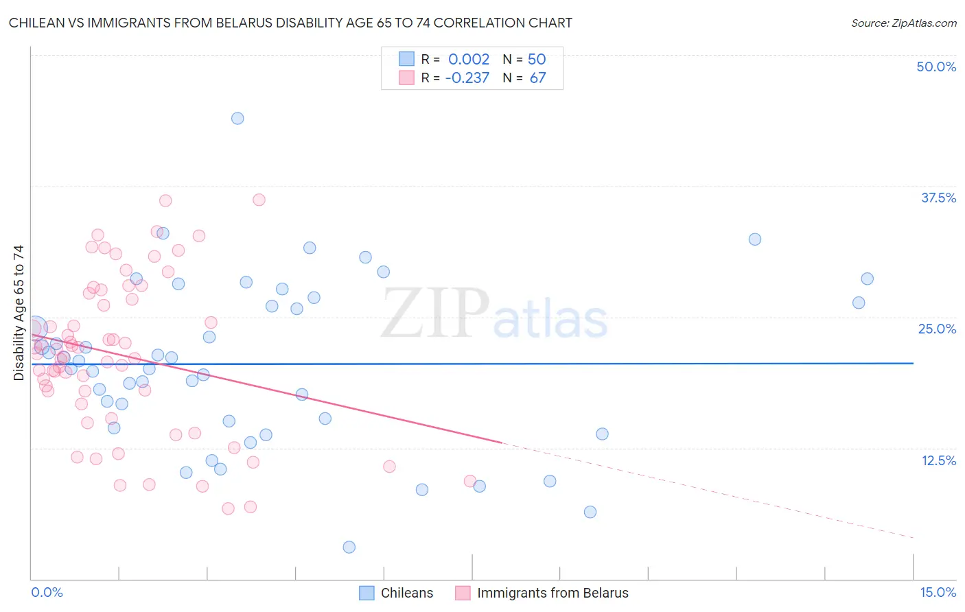 Chilean vs Immigrants from Belarus Disability Age 65 to 74
