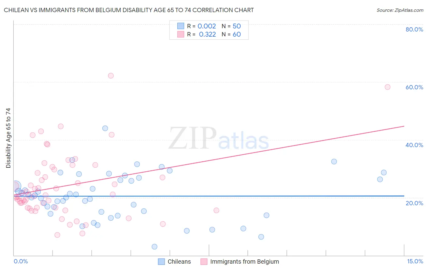 Chilean vs Immigrants from Belgium Disability Age 65 to 74