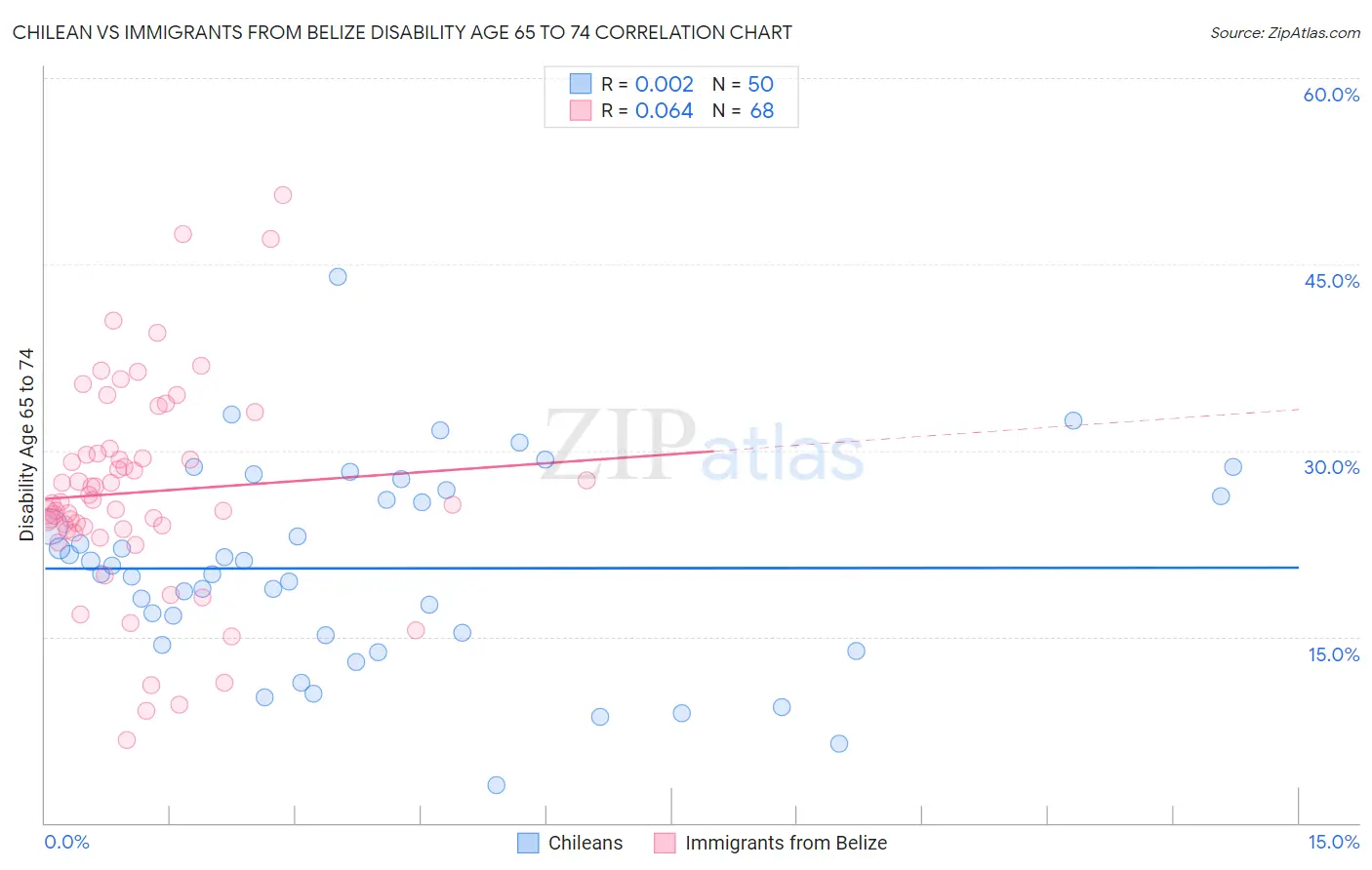 Chilean vs Immigrants from Belize Disability Age 65 to 74