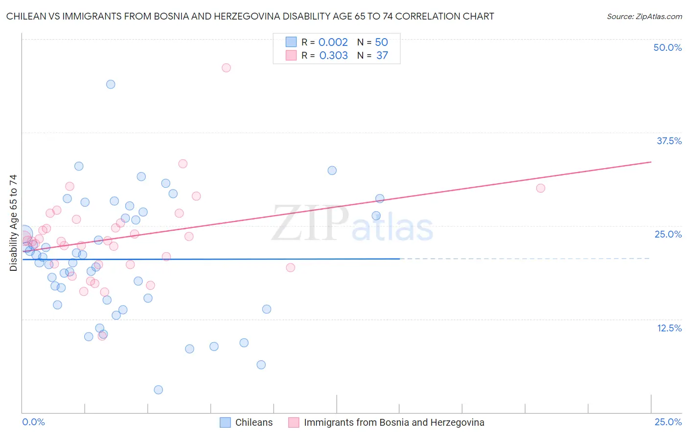 Chilean vs Immigrants from Bosnia and Herzegovina Disability Age 65 to 74