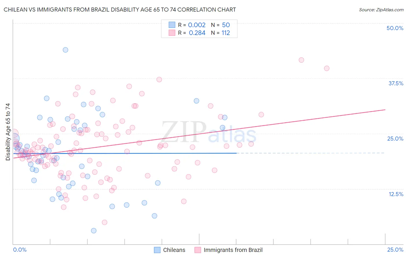 Chilean vs Immigrants from Brazil Disability Age 65 to 74
