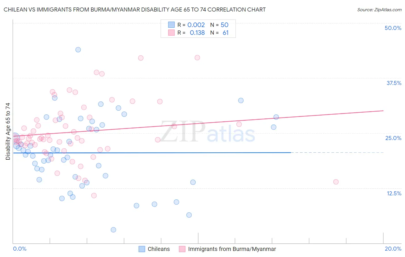 Chilean vs Immigrants from Burma/Myanmar Disability Age 65 to 74