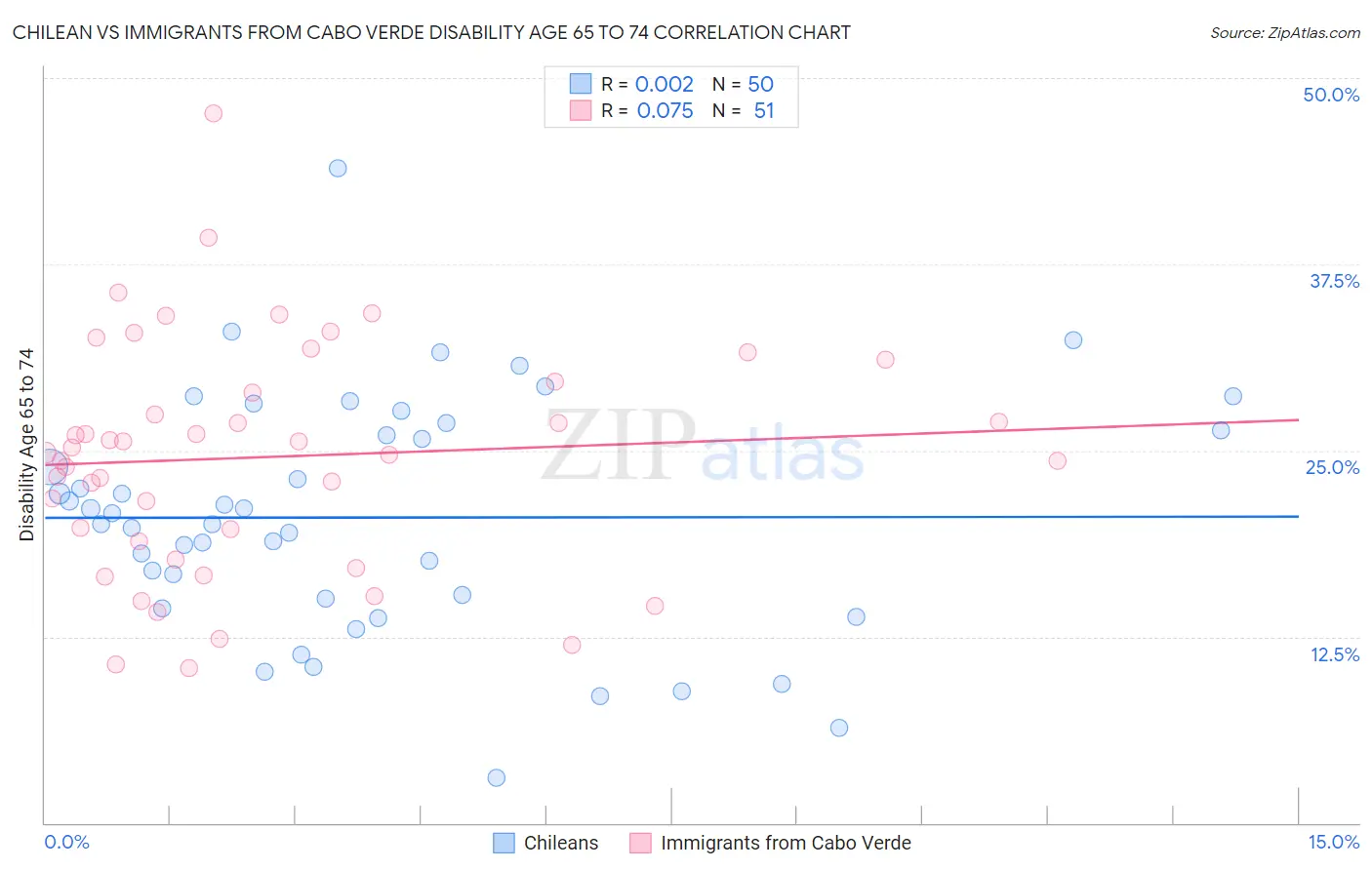 Chilean vs Immigrants from Cabo Verde Disability Age 65 to 74