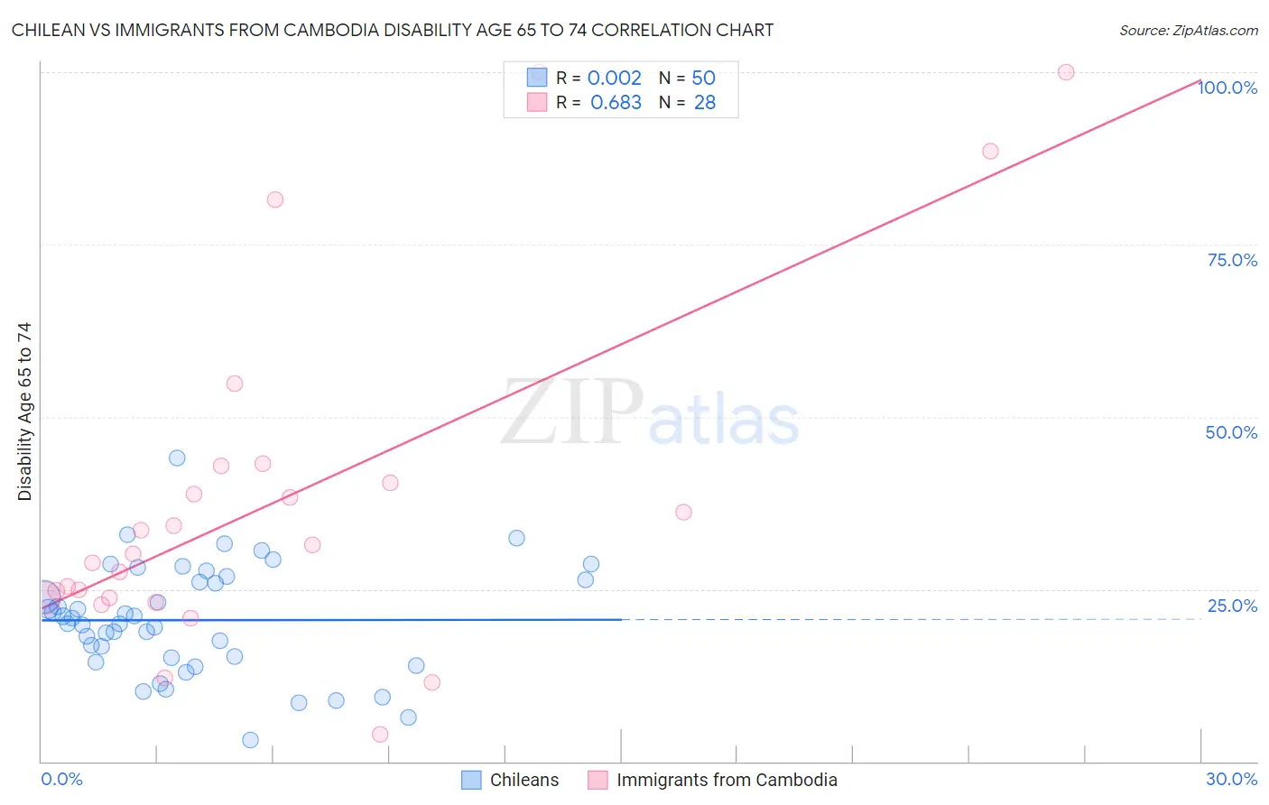 Chilean vs Immigrants from Cambodia Disability Age 65 to 74