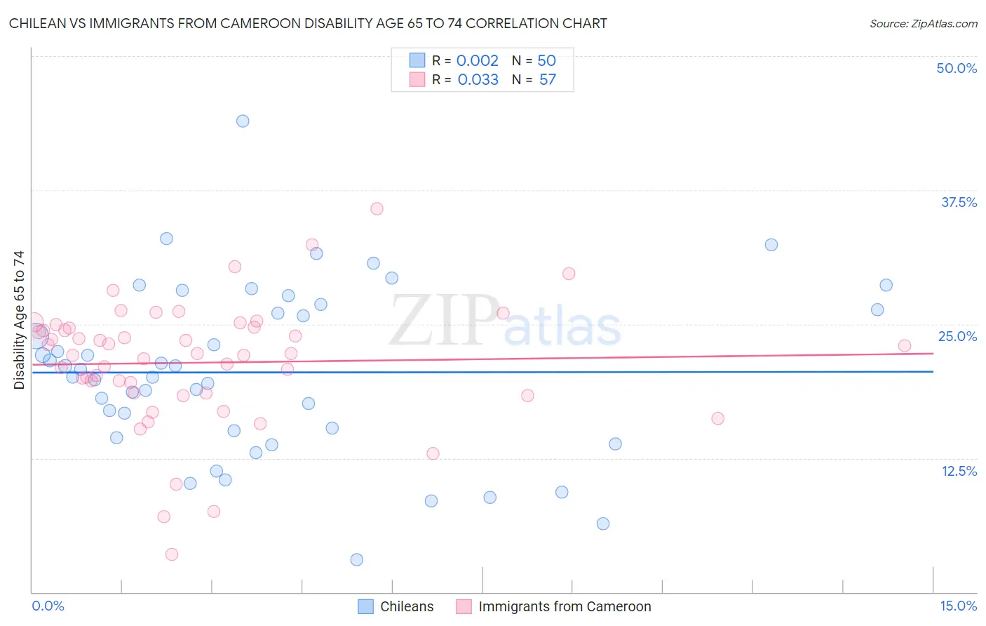 Chilean vs Immigrants from Cameroon Disability Age 65 to 74