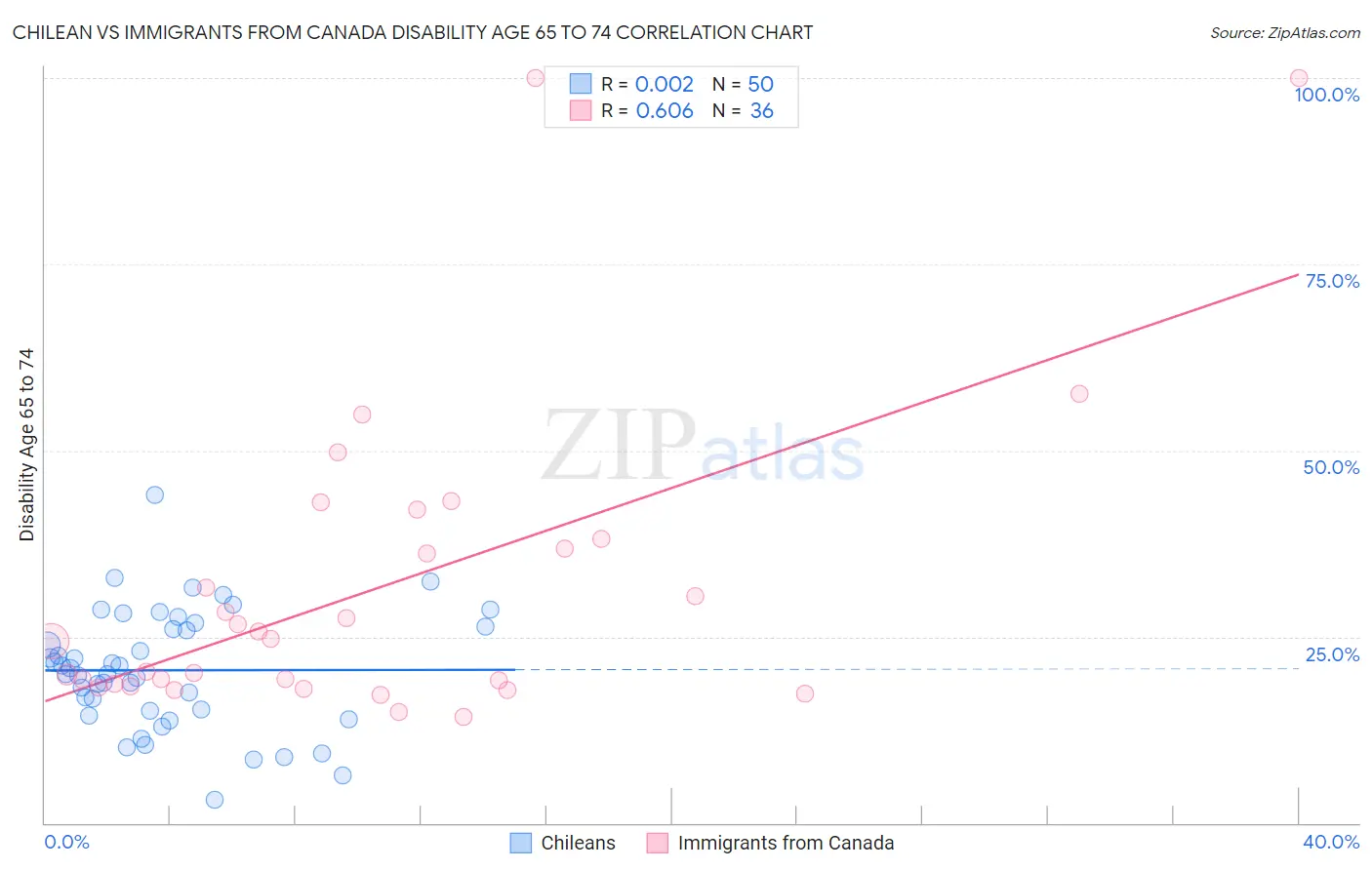Chilean vs Immigrants from Canada Disability Age 65 to 74