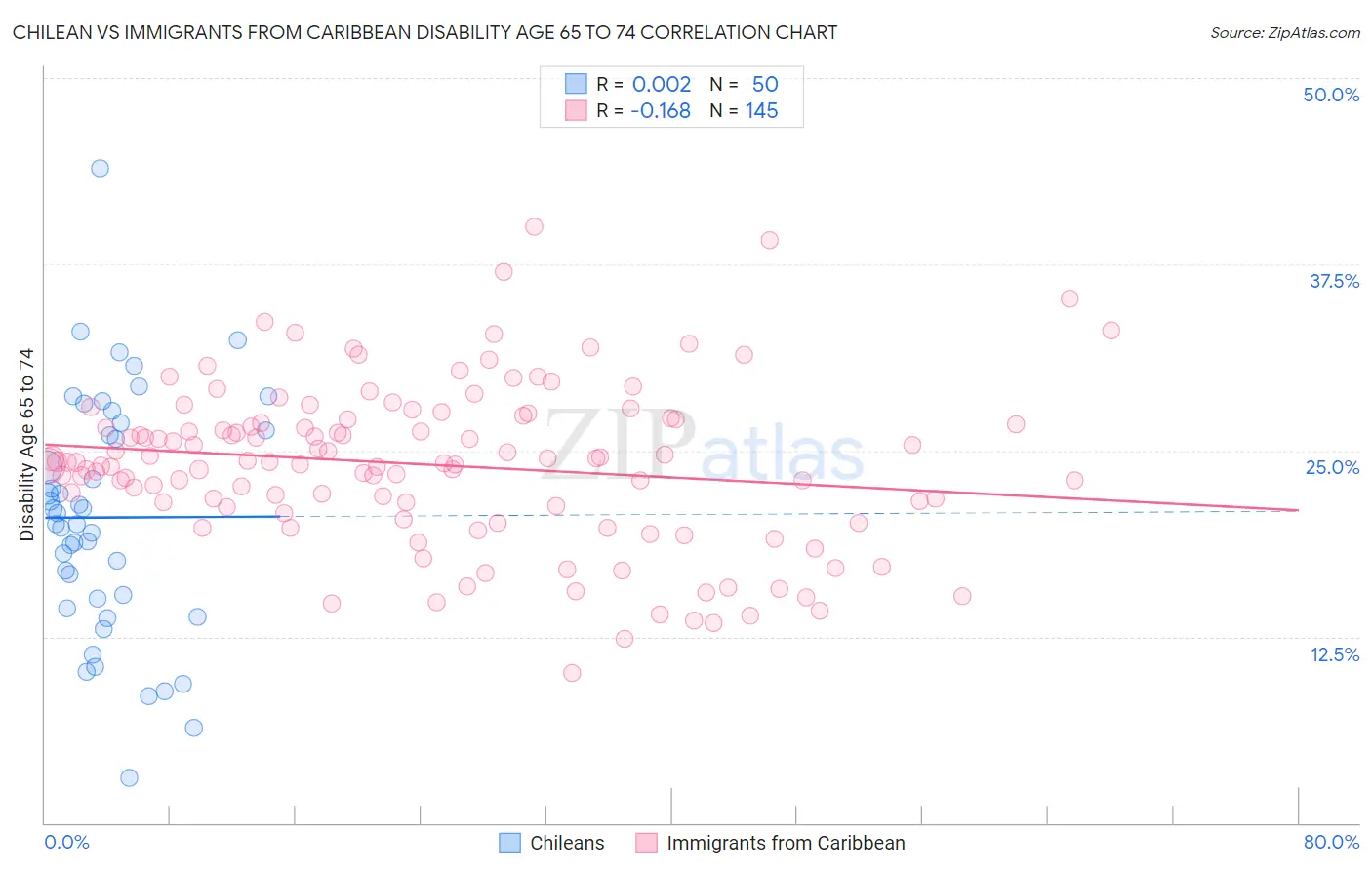 Chilean vs Immigrants from Caribbean Disability Age 65 to 74