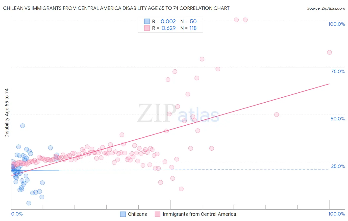 Chilean vs Immigrants from Central America Disability Age 65 to 74