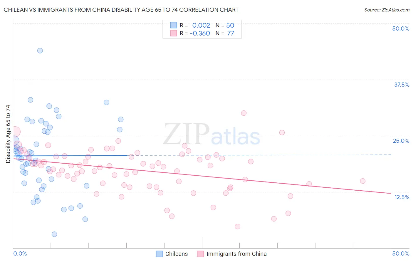 Chilean vs Immigrants from China Disability Age 65 to 74