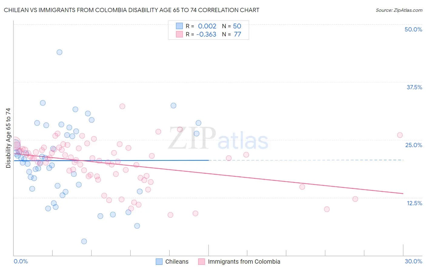 Chilean vs Immigrants from Colombia Disability Age 65 to 74
