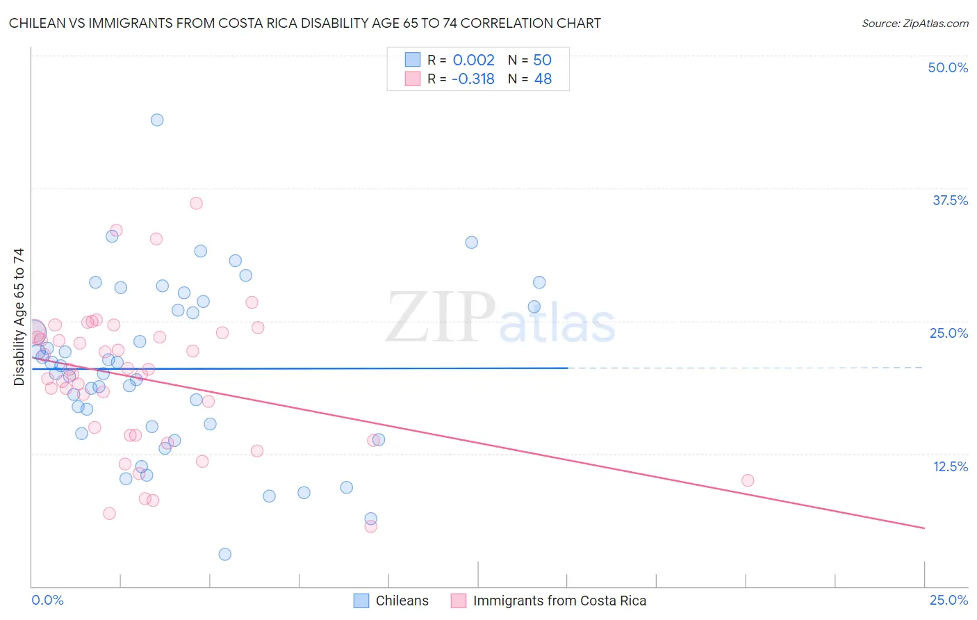 Chilean vs Immigrants from Costa Rica Disability Age 65 to 74