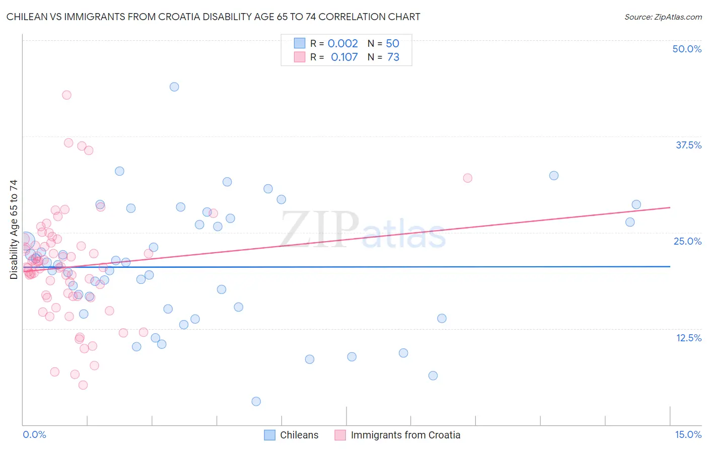 Chilean vs Immigrants from Croatia Disability Age 65 to 74