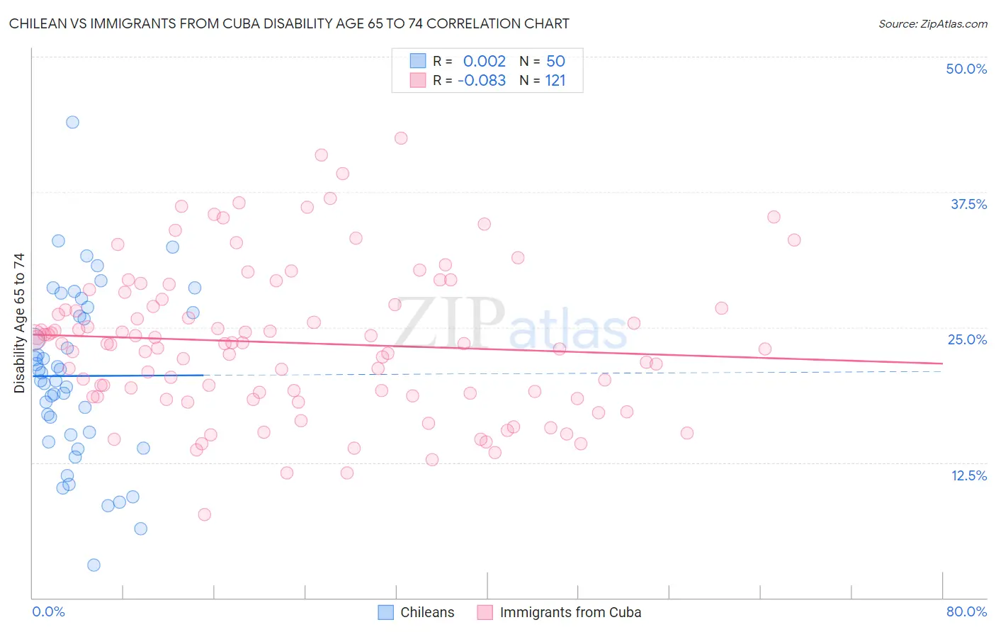 Chilean vs Immigrants from Cuba Disability Age 65 to 74