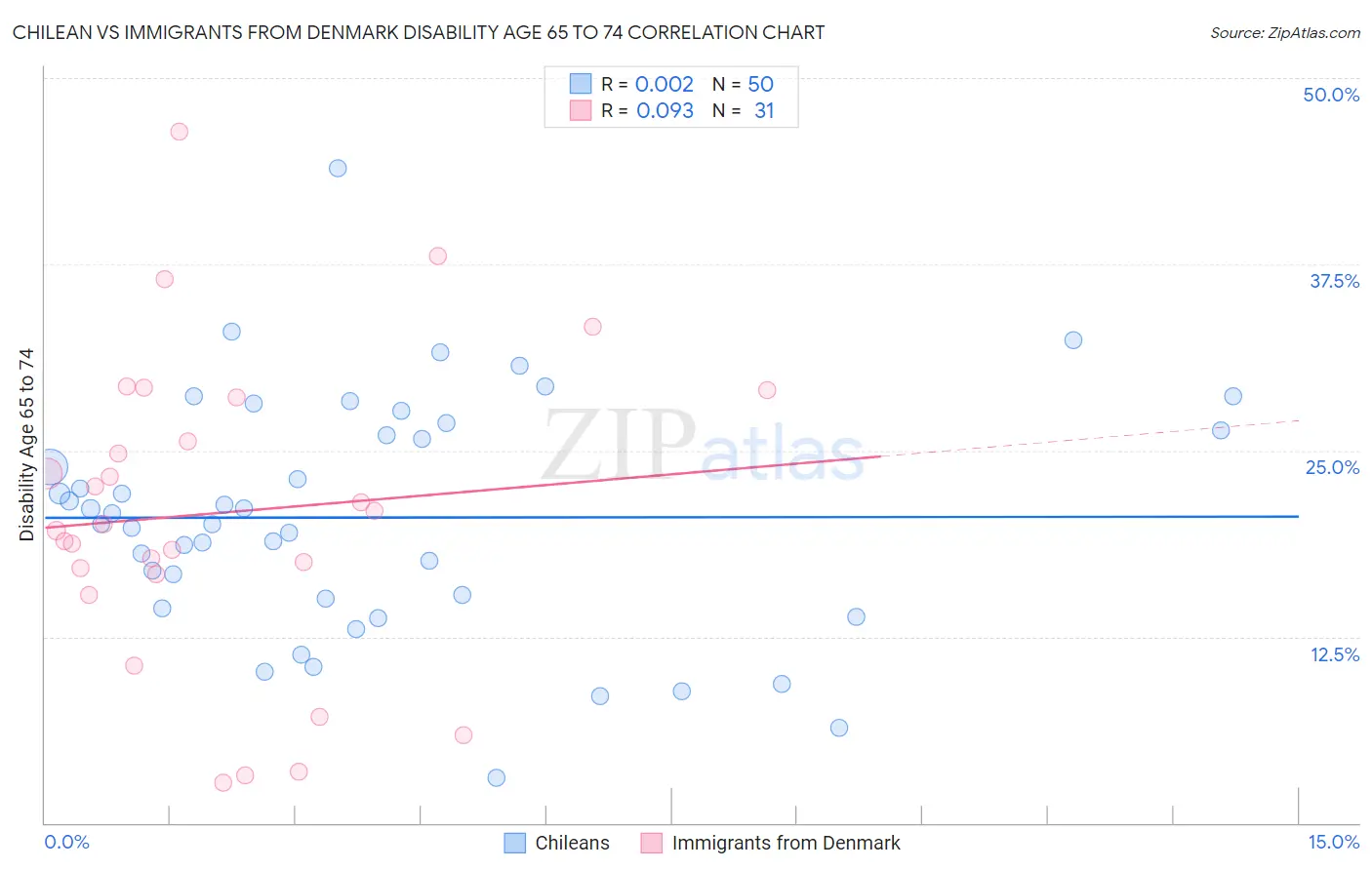 Chilean vs Immigrants from Denmark Disability Age 65 to 74