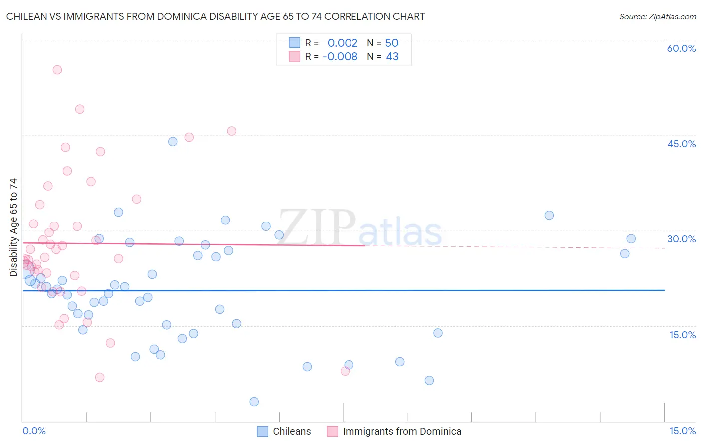 Chilean vs Immigrants from Dominica Disability Age 65 to 74