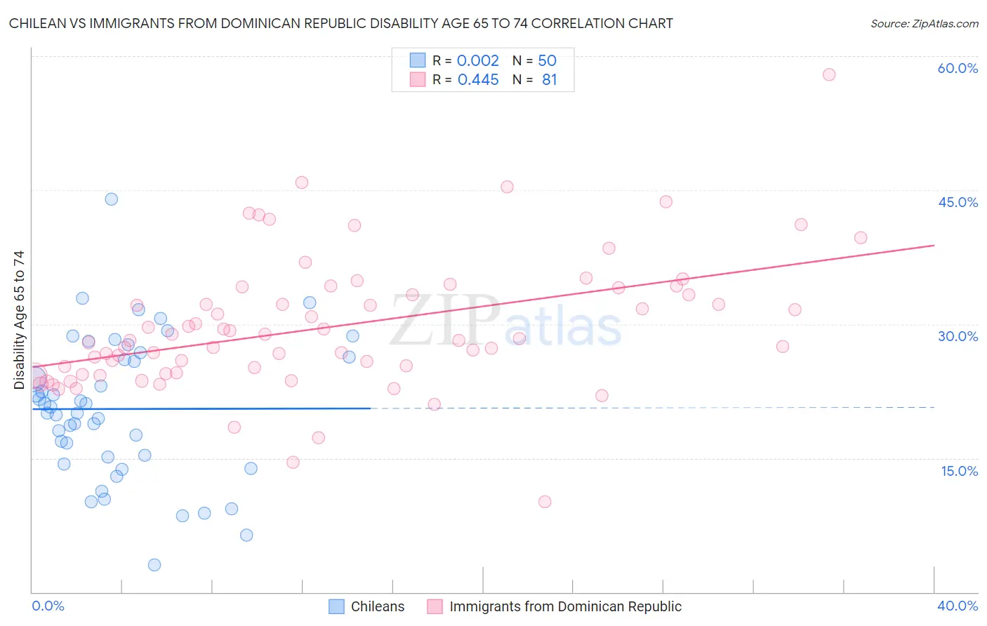 Chilean vs Immigrants from Dominican Republic Disability Age 65 to 74