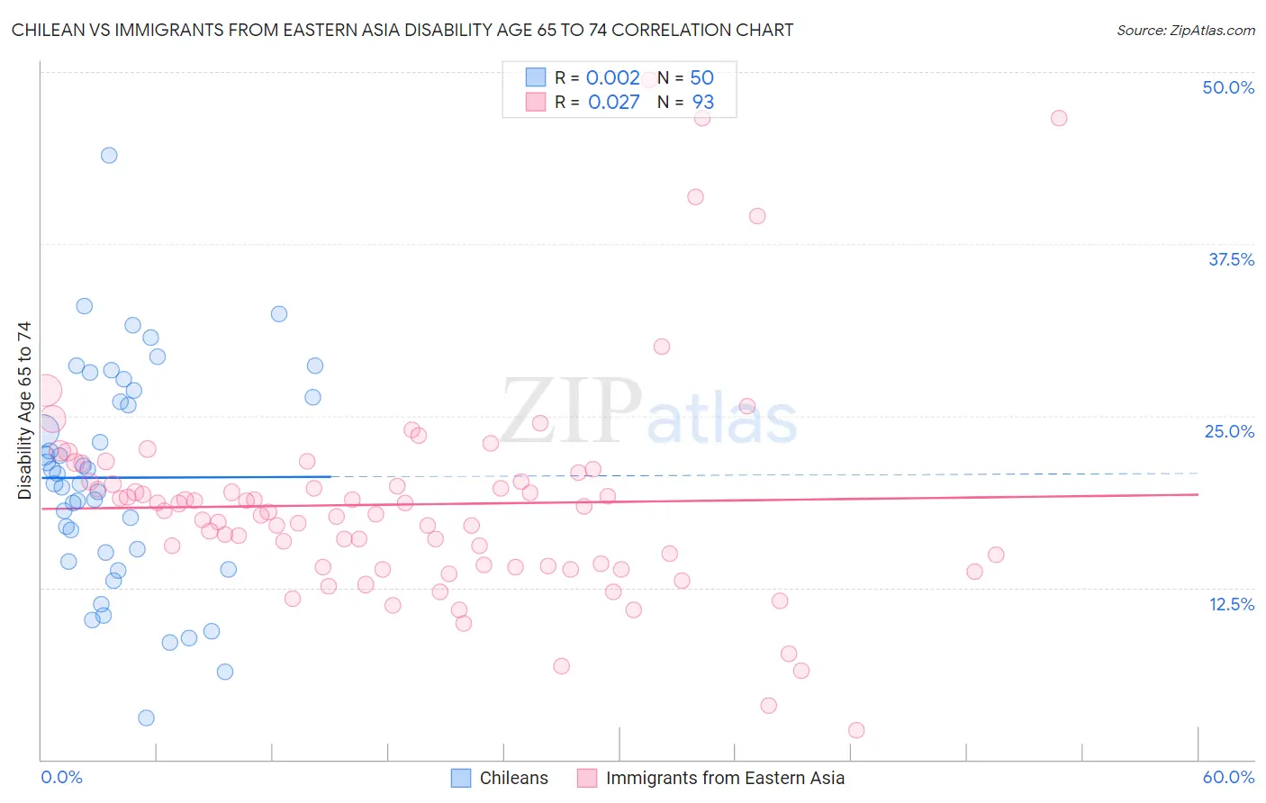 Chilean vs Immigrants from Eastern Asia Disability Age 65 to 74