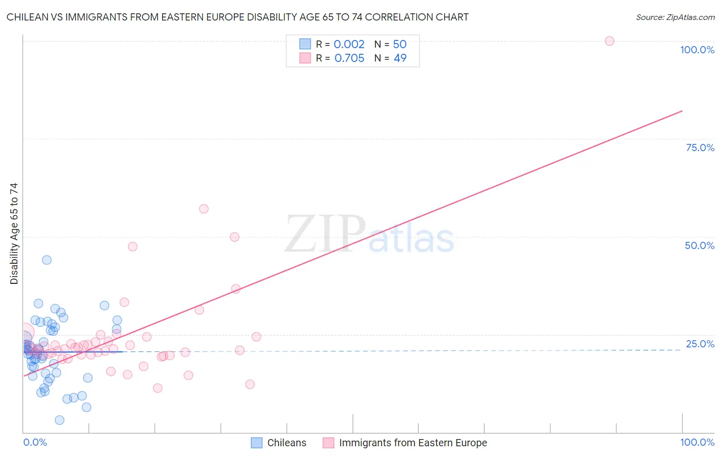 Chilean vs Immigrants from Eastern Europe Disability Age 65 to 74